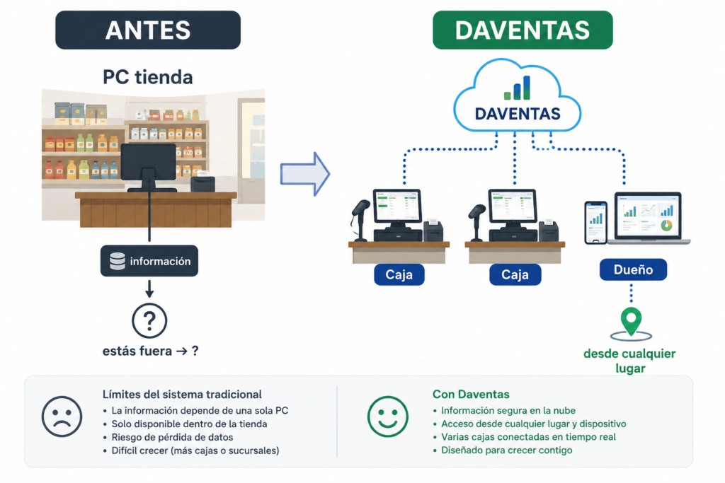 Infografia de un punto de venta tradicional vs un punto de venta en la nube