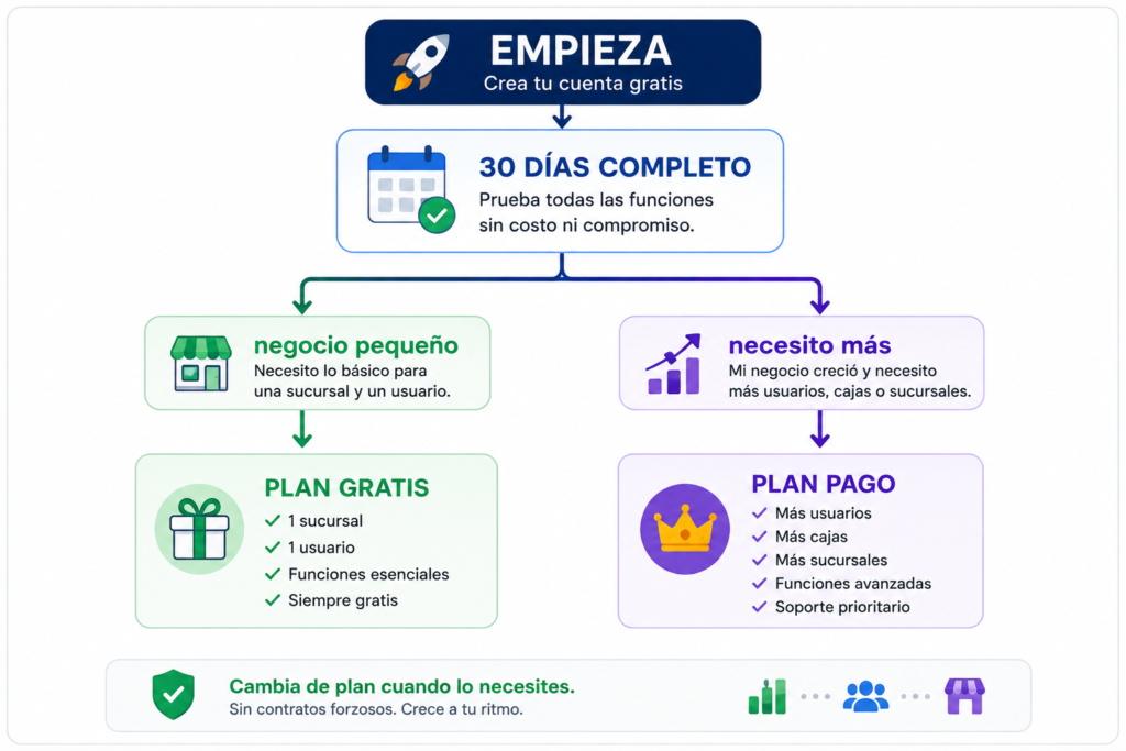 Infografia Daventas, Usa plan gratis, funciones, necesitas mas daventas te tiene cubierto